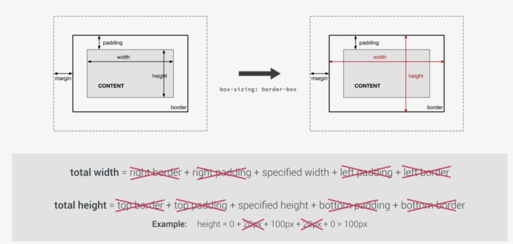 Page width. Размер border Box. Box sizing inherit. Box-sizing: border-Box;. Box-sizing margin-Box.